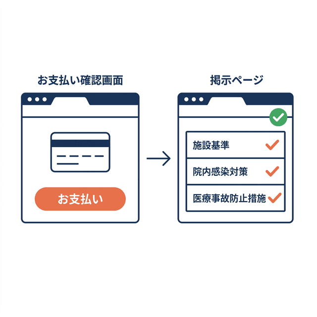 決済して掲示ページを公開するイメージ