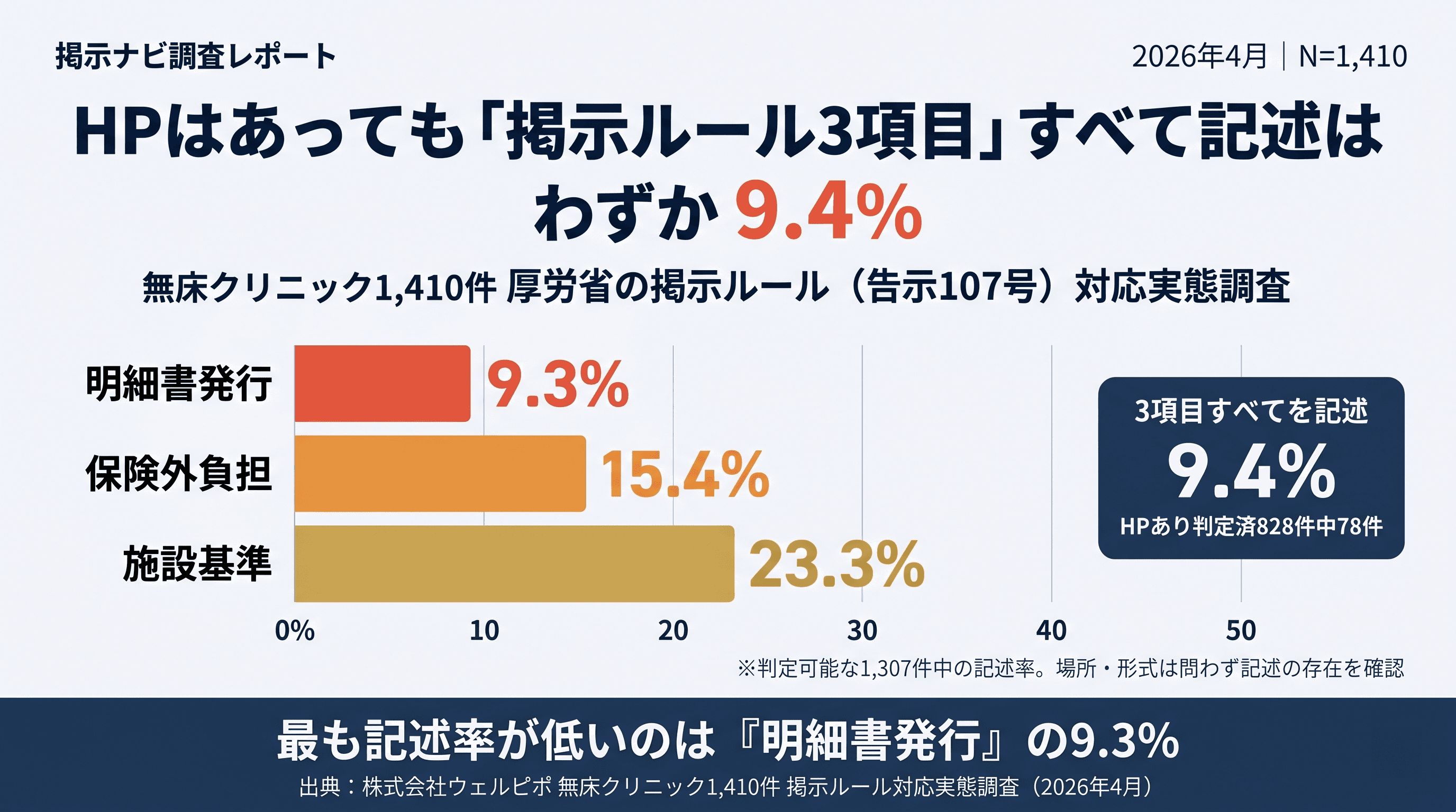 無床クリニック1,410件調査:厚労省の掲示ルール(告示107号)3カテゴリすべてを記述しているのは、HP保有施設中でも9.4%