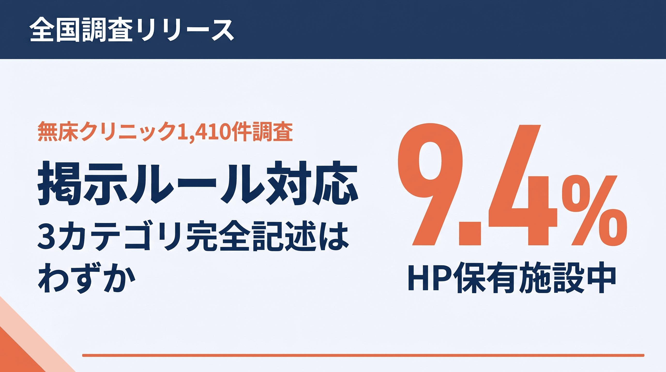 無床クリニック1,410件調査:厚労省の掲示ルール(告示107号)3カテゴリすべてを記述しているのは、HP保有施設中でも9.4%