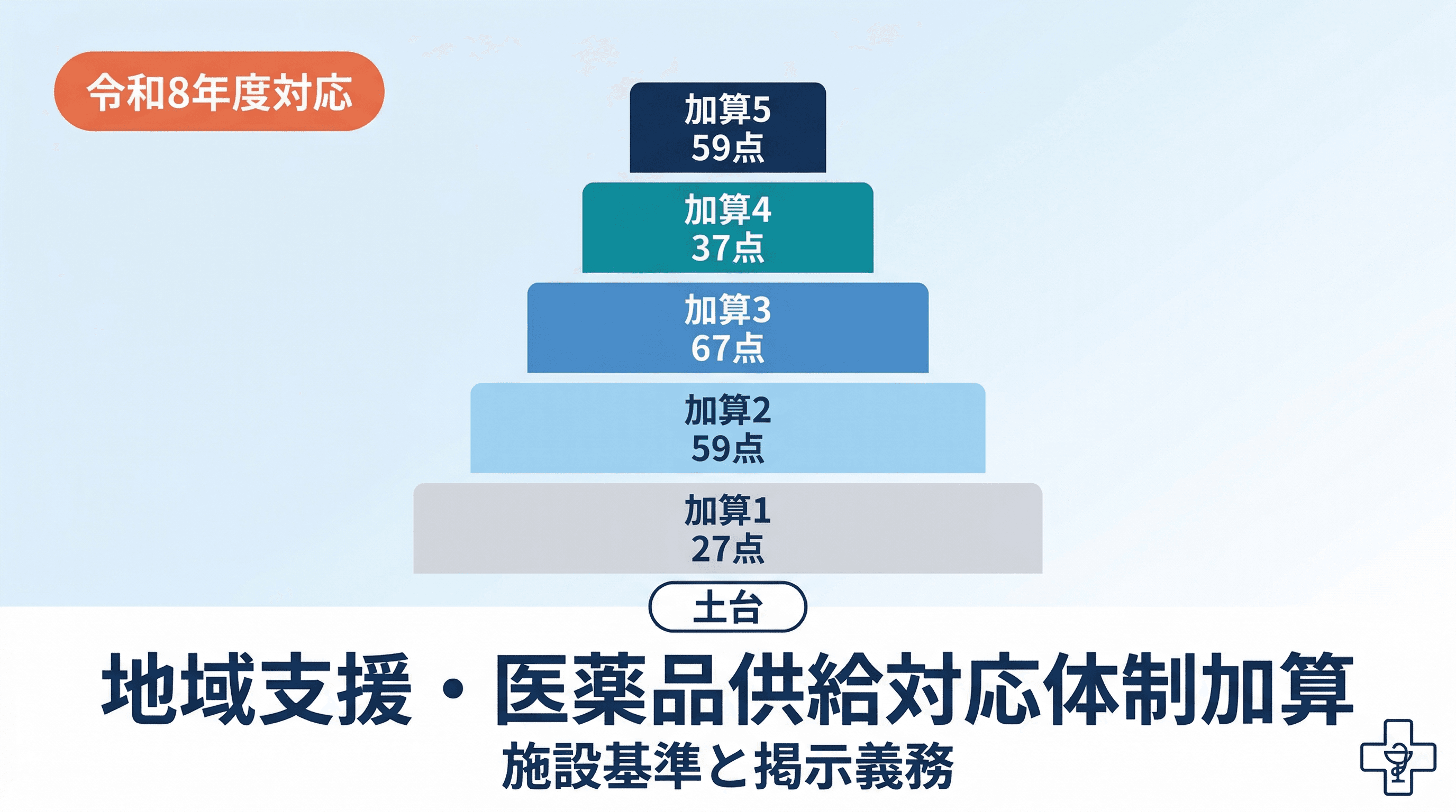 地域支援・医薬品供給対応体制加算の施設基準と点数一覧|届出要件と掲示義務を解説