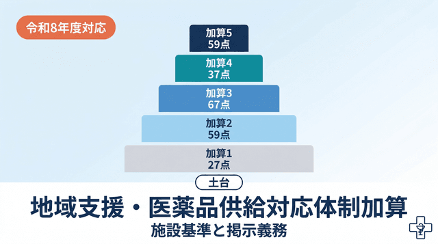 地域支援・医薬品供給対応体制加算の施設基準と点数一覧|届出要件と掲示義務を解説