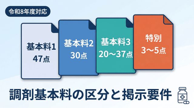 調剤基本料の区分と点数一覧|届出区分ごとの掲示要件を解説