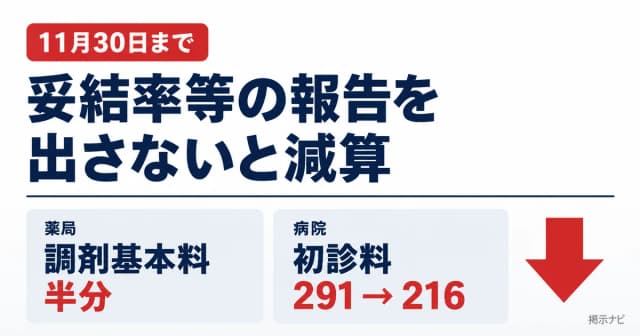 【11月30日まで】妥結率等の報告|未提出で調剤基本料は半減、初診料は75点減