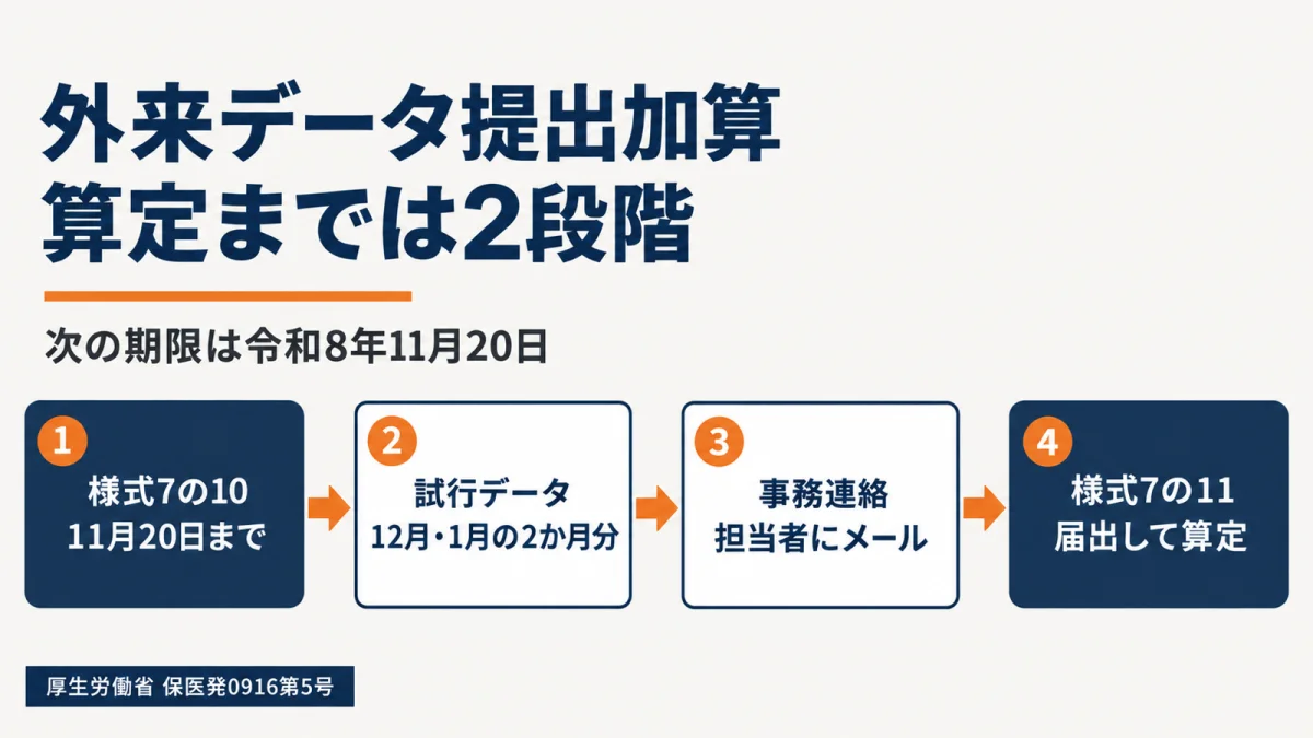 【次の期限は11月20日】外来データ提出加算の届出、実績認定までの2段階