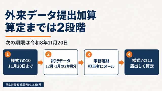 【次の期限は11月20日】外来データ提出加算の届出、実績認定までの2段階
