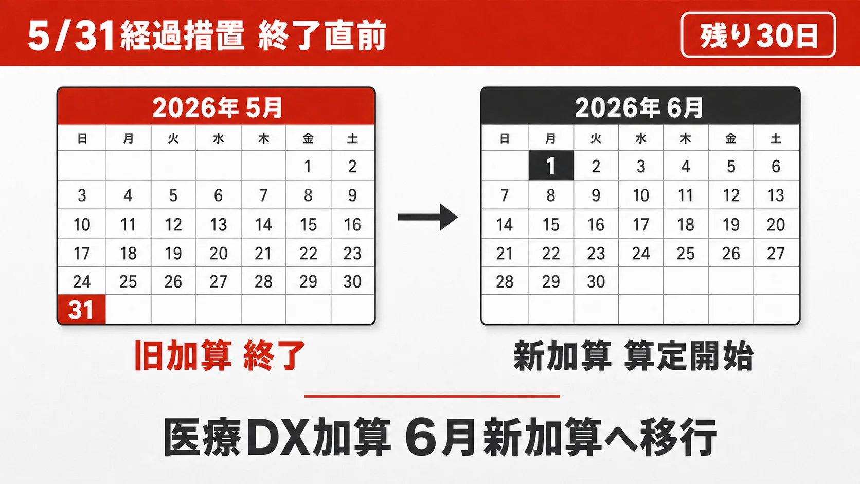 医療DX推進体制整備加算 5/31経過措置 最終チェック|6月新加算(電子的診療情報連携体制整備加算)への移行ガイド(医科向け)