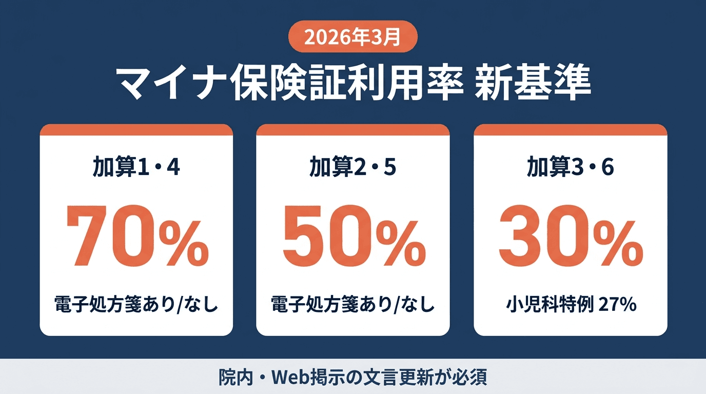 医療DX推進体制整備加算 70%基準と掲示更新【2026年改定】