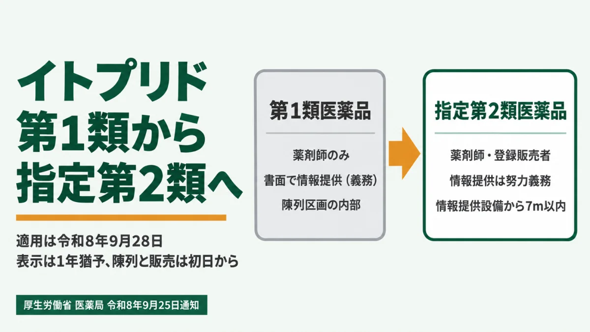 【9月28日適用】イトプリドが第1類から指定第2類へ|薬局の陳列と掲示の対応