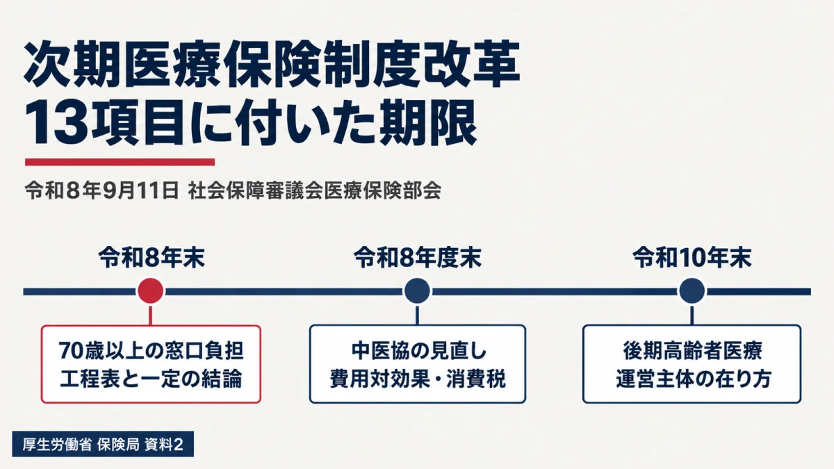 【令和8年9月11日】次期医療保険制度改革の13項目と期限|窓口負担の見直しも