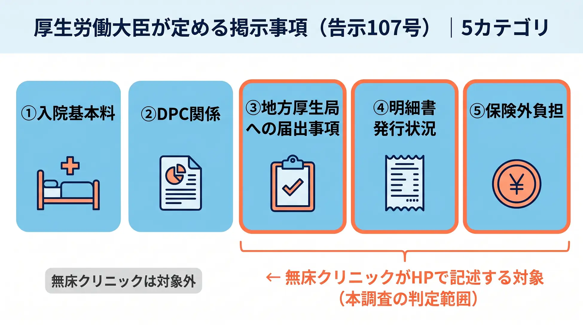 厚生労働大臣が定める掲示事項(告示107号)の5カテゴリ。①入院基本料/②DPC関係/③地方厚生局への届出事項/④明細書発行状況/⑤保険外負担。無床クリニックは③④⑤の3カテゴリがHP記述対象(本調査の判定範囲)。
