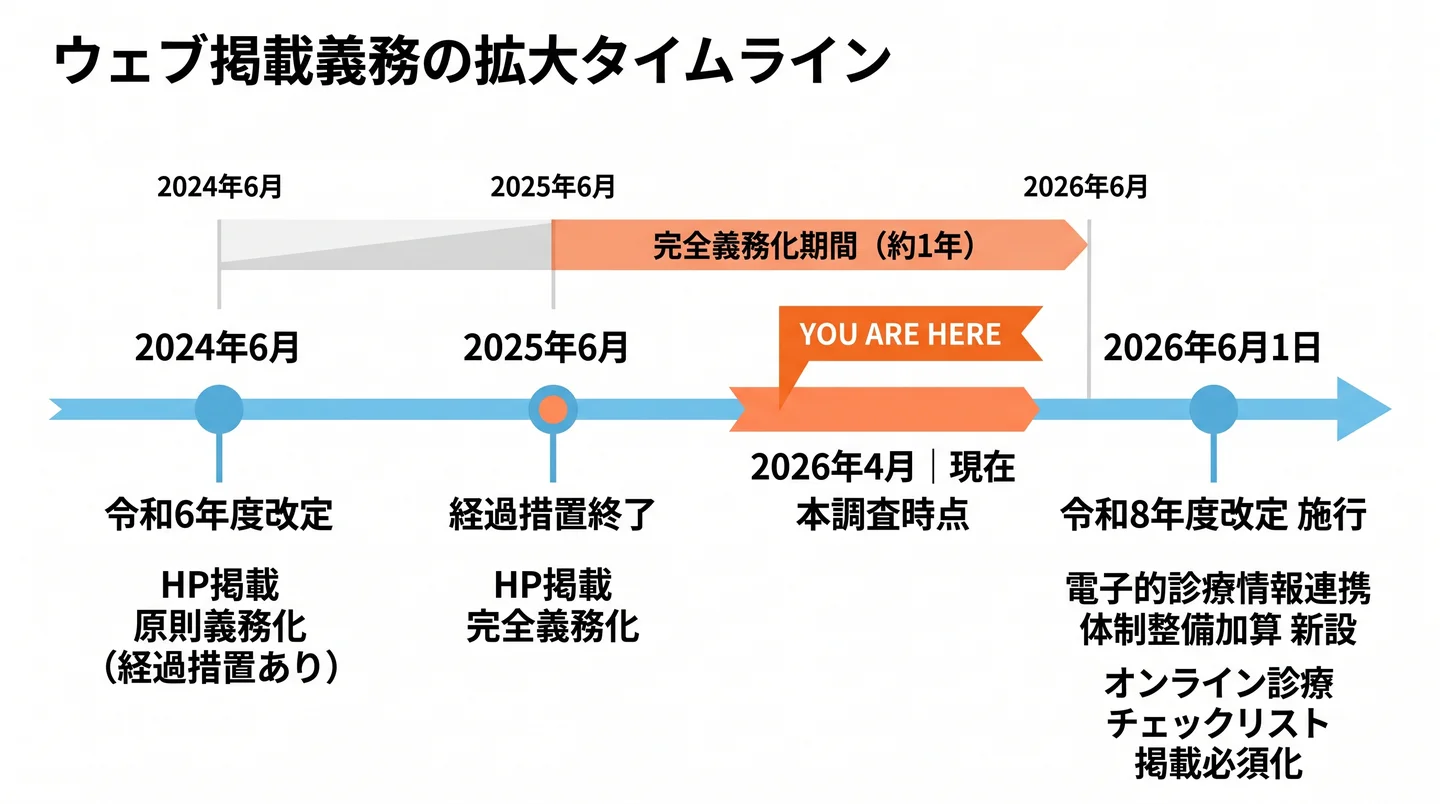 ウェブ掲載義務の拡大タイムライン。2024年6月 令和6年度改定でHP掲載 原則義務化(経過措置あり)/2025年6月 経過措置終了でHP掲載 完全義務化/2026年4月 本調査時点/2026年6月1日 令和8年度改定 施行(電子的診療情報連携体制整備加算 新設、オンライン診療チェックリスト 掲載必須化)。