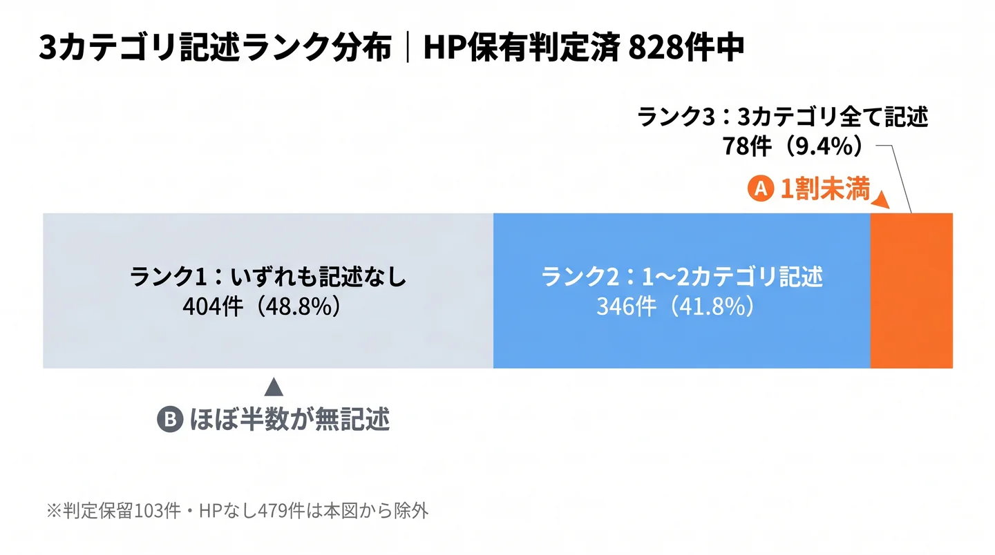 3カテゴリ記述ランク分布(HP保有判定済 828件中)スタックバー。ランク1:いずれも記述なし 404件(48.8%)/ランク2:1〜2カテゴリ記述 346件(41.8%)/ランク3:3カテゴリ全て記述 78件(9.4%・1割未満)。判定保留103件・HPなし479件は本図から除外。