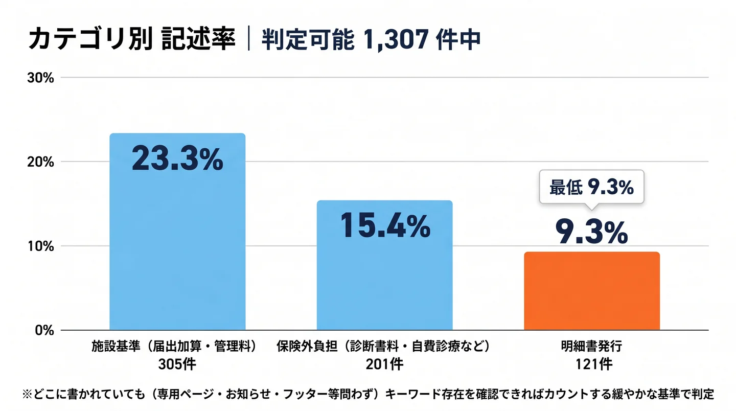 カテゴリ別 記述率(判定可能 1,307件中)の棒グラフ。施設基準(届出加算・管理料)305件 23.3%/保険外負担(診断書料・自費診療など)201件 15.4%/明細書発行 121件 9.3%(最低)。どこに書かれていても(専用ページ・お知らせ・フッター等問わず)キーワード存在を確認できればカウントする緩やかな基準で判定。