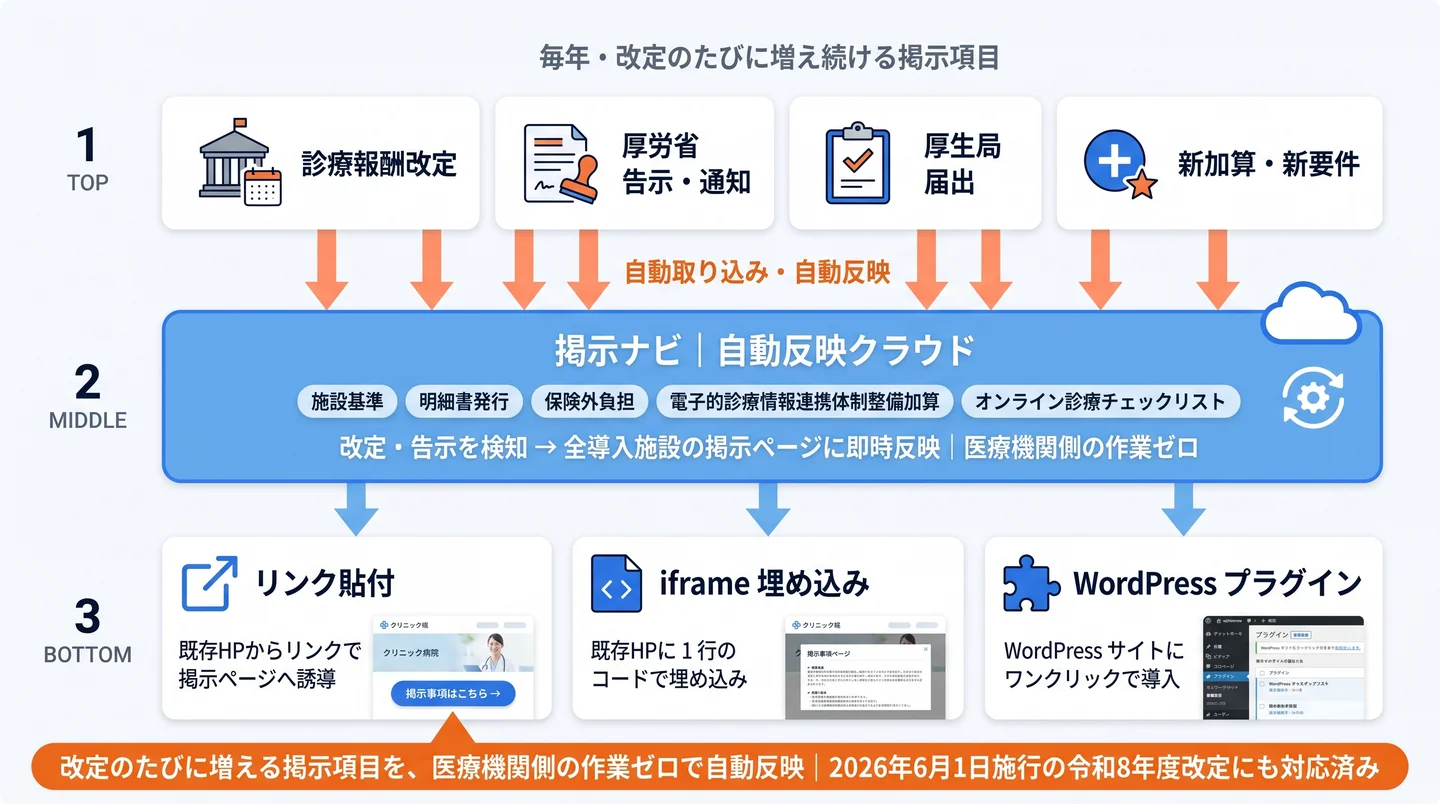 掲示ナビ|自動反映クラウドの仕組み。診療報酬改定/厚労省告示・通知/厚生局届出/新加算・新要件を自動取り込み、施設基準・明細書発行・保険外負担・電子的診療情報連携体制整備加算・オンライン診療チェックリスト等を全導入施設の掲示ページに即時反映。リンク貼付/iframe埋め込み/WordPressプラグインの3パターンで既存HPに組込可能、医療機関側の作業ゼロで2026年6月1日施行の令和8年度改定にも対応済み。