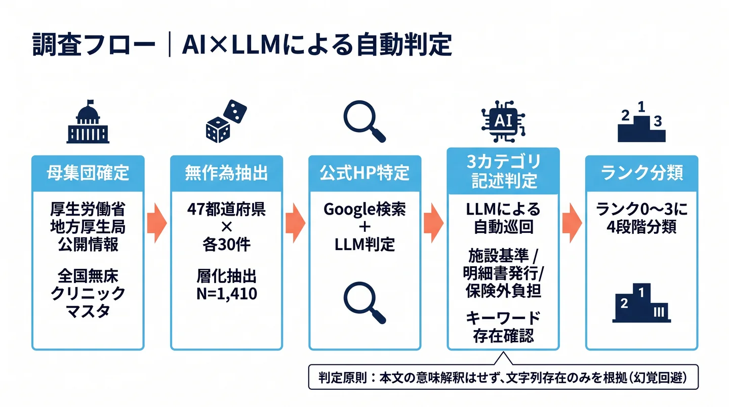 調査フロー|AI×LLMによる自動判定。①母集団確定(厚生労働省 地方厚生局 公開情報・全国無床クリニックマスタ)→ ②無作為抽出(47都道府県×各30件・層化抽出 N=1,410)→ ③公式HP特定(Google検索+LLM判定)→ ④3カテゴリ記述判定(LLMによる自動巡回・施設基準/明細書発行/保険外負担のキーワード存在確認)→ ⑤ランク分類(ランク0〜3に4段階分類)。判定原則:本文の意味解釈はせず、文字列存在のみを根拠(幻覚回避)。