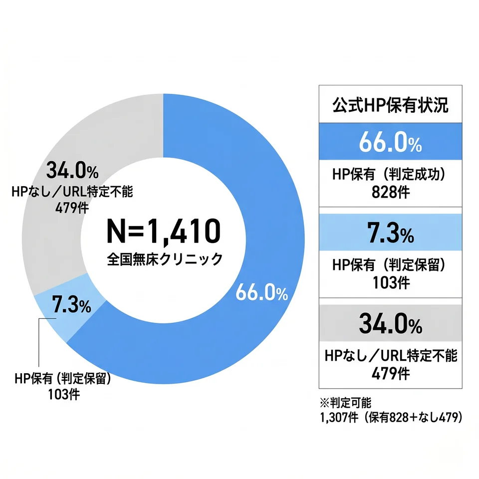 HP保有状況(N=1,410)ドーナツチャート。HP保有・判定成功66.0%(828件)/HP保有・判定保留7.3%(103件)/HPなし・URL特定不能34.0%(479件)。判定可能件数は1,307件(保有828+なし479)。