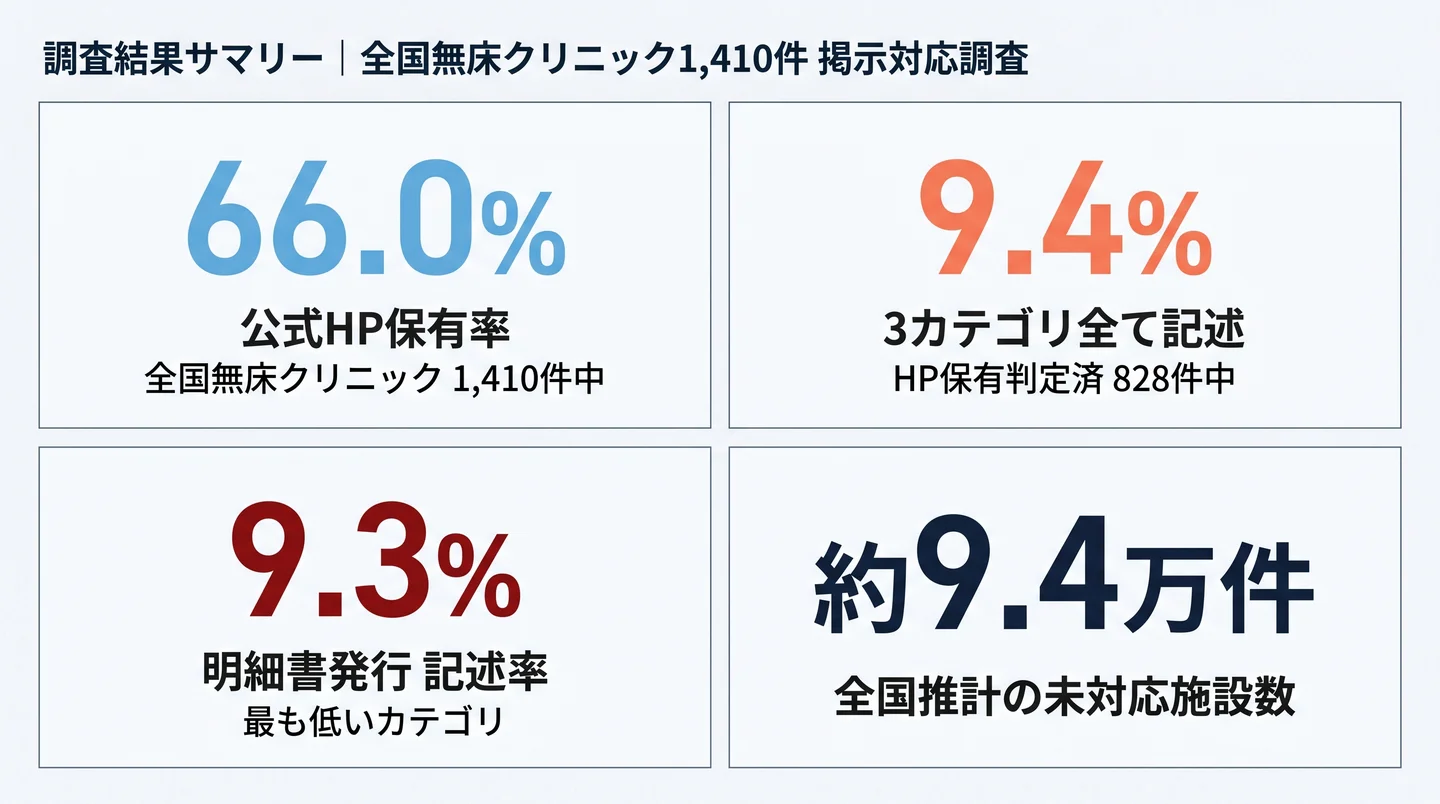 調査結果サマリー:HP保有率66.0%/3カテゴリ全て記述9.4%/明細書発行記述率9.3%/全国推計の未対応施設数 約9.4万件